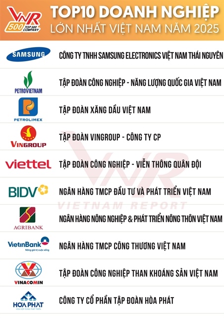 Việt Nam’s 500 largest enterprise list announced