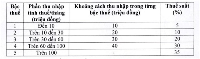 Biểu thuế lũy tiến 5 bậc theo đề xuất mới nhất của Bộ Tài chính.