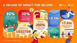MSME sellers achieve over $270 billion in sales on Shopee