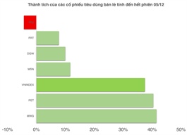 Cổ phiếu bán lẻ tiêu dùng: Năm “chọn mặt gửi vàng” 