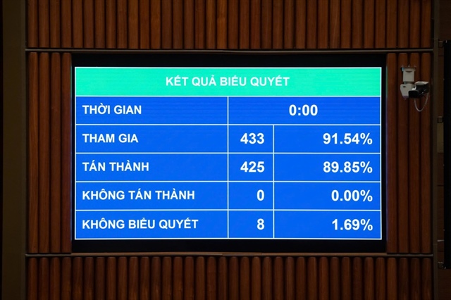 Với 425/433 đại biểu tham gia biểu quyết tán thành, Quốc hội đã thông qua Luật sửa đổi, bổ sung một số điều của 10 luật có liên quan đến an ninh, trật tự. Ảnh: QH