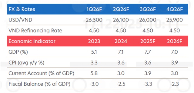 UOB sees Vietnam growth easing in fourth quarter