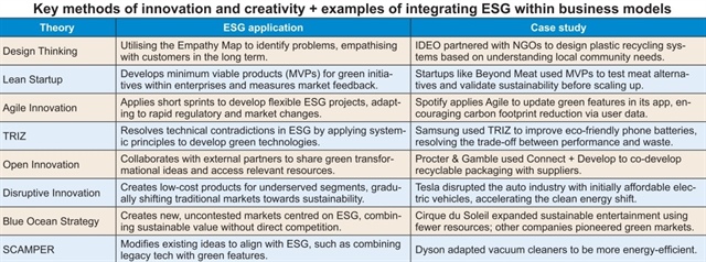 How to unlock ESG value through green innovation