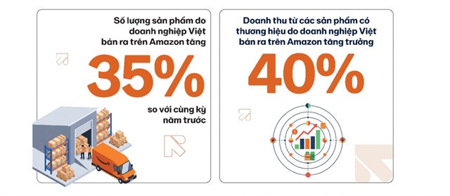 Doanh nghiệp Việt tăng trưởng mạnh trên Amazon. Ảnh: Amazon Global Selling