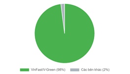 EVCS.VN - Toàn cảnh trạm sạc xe điện Việt Nam 2025: VinFast giữ vị thế độc tôn với 98% số lượng cổng sạc