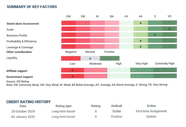 GELEX’s credit rating outlook upgraded to 'Positive' by VIS Rating