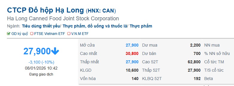 Biểu đồ diễn biến gi&aacute; cổ phiếu CAN