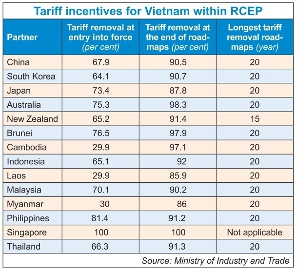 Market scale to be intensified through expansion of RCEP