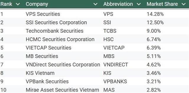 HSX leading brokerage market share gaps narrows in 2025