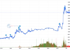Cổ phiếu vùng đỉnh lịch sử, Chương Dương muốn phát hành thêm gần 53 triệu cp giá gần nửa thị trường