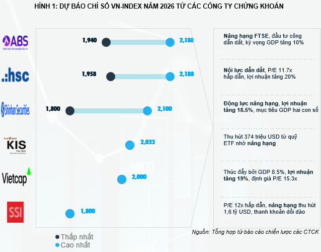 Triển vọng thị trường 2026 từ góc nhìn công ty chứng khoán
