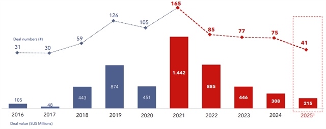 Venture capital falls for fifth straight year in 2025