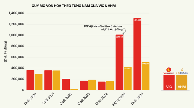 Biểu đồ cột vốn h&oacute;a VIC v&agrave; VHM
