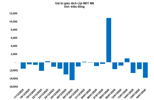 Thống k&ecirc; khối lượng v&agrave; gi&aacute; trị giao dịch chứng quyền tuần 19-23/01/2026