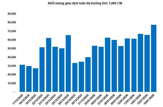 Biểu đồ ph&acirc;n bố tăng/giảm của c&aacute;c m&atilde; chứng quyền