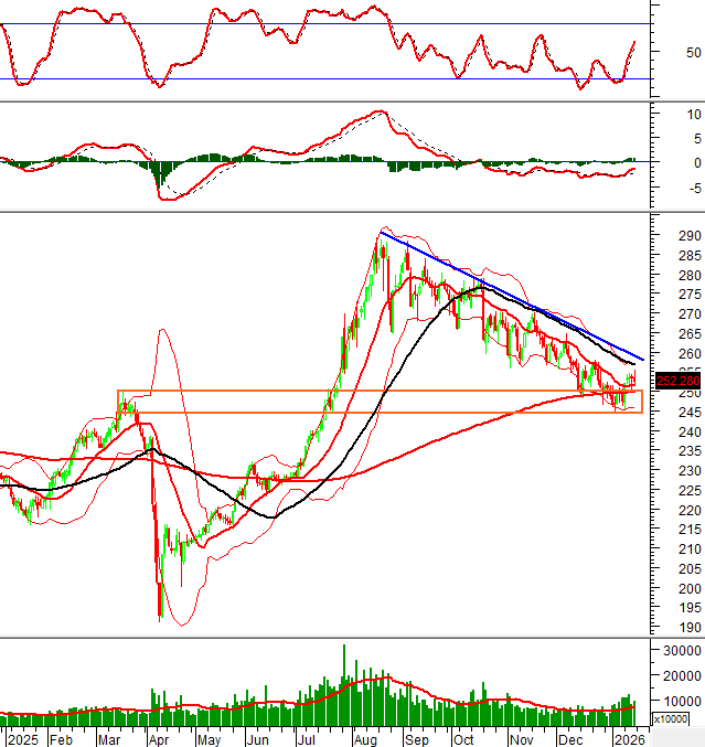Biểu đồ HNX-Index với SMA v&agrave; Stochastic