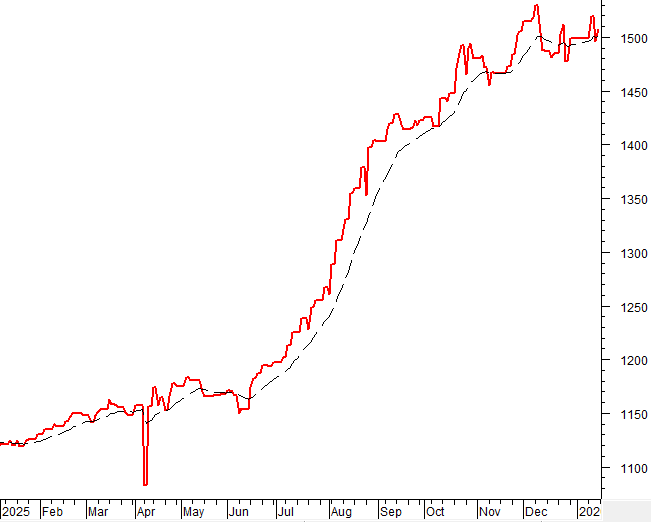 NVI v&agrave; EMA 20 ng&agrave;y của VN-Index