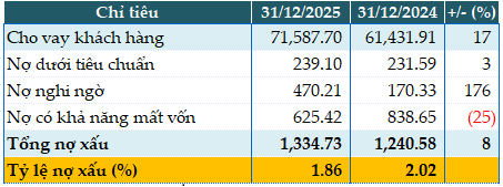 Biểu đồ nợ xấu KienlongBank 2025