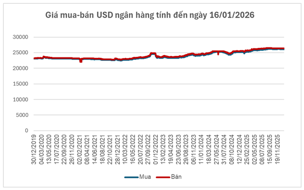 Bảng tỷ gi&aacute; VND/USD tại c&aacute;c ng&acirc;n h&agrave;ng