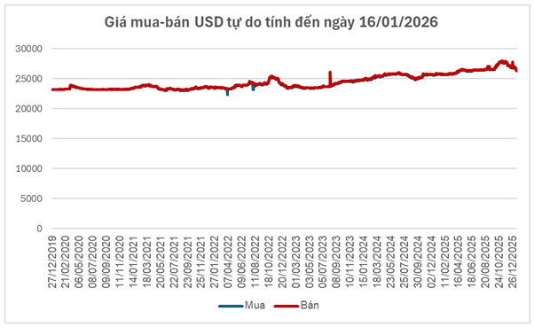 Biểu đồ tỷ gi&aacute; VND/USD tr&ecirc;n thị trường tự do