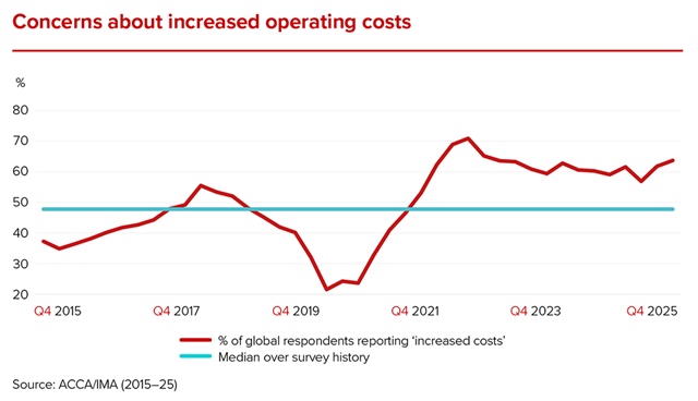 Accountants enter 2026 downbeat on global economic prospects