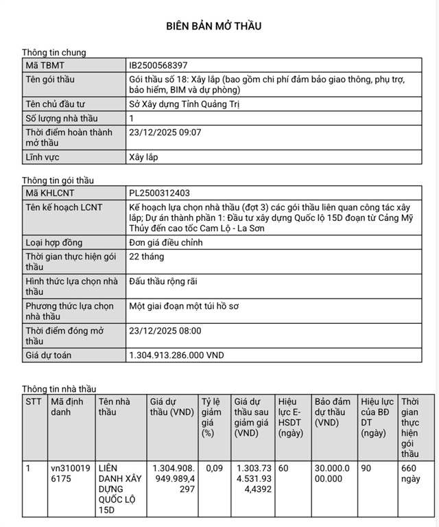 Gói thầu xây dựng Quốc lộ 15D (Quảng Trị) hơn 1.300 tỉ đồng, đấu thầu sau khi có chỉ đạo nhưng nhà thầu chỉ giảm 0,09%.