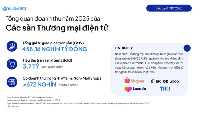 Tăng trưởng thương mại điện tử Việt Nam 2025: Giá hàng trên sàn tăng 33 % - Ảnh 1.