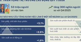 Thị trường lao động sau Tết: Việc làm tăng, doanh nghiệp rộng cửa tuyển dụng