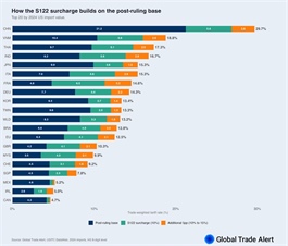 US tariff on Vietnamese imports falls to about 16 per cent after policy overhaul