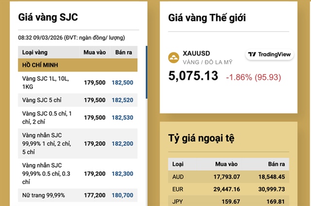 Giá vàng SJC giảm mạnh 2 , 5 triệu đồng / lượng vào ngày 9 - 3 - 2026 - Ảnh 3.
