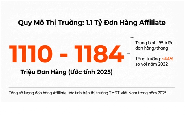 Trung bình có 95 triệu đơn hàng online/tháng được bán ra thông qua mô hình tiếp thị liên kết.