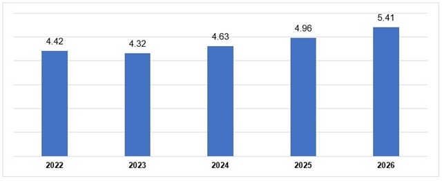 FDI surges in Vietnam as Q1 capital climbs 43 per cent on-year