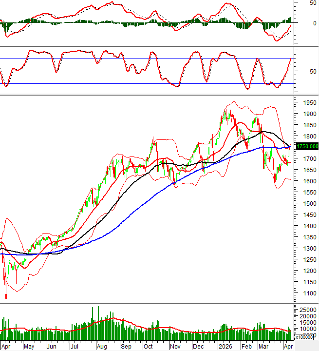 VN-Index technical chart for 10 April 2026