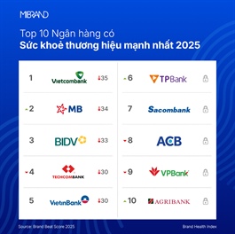 Lenders slip in brand health rankings