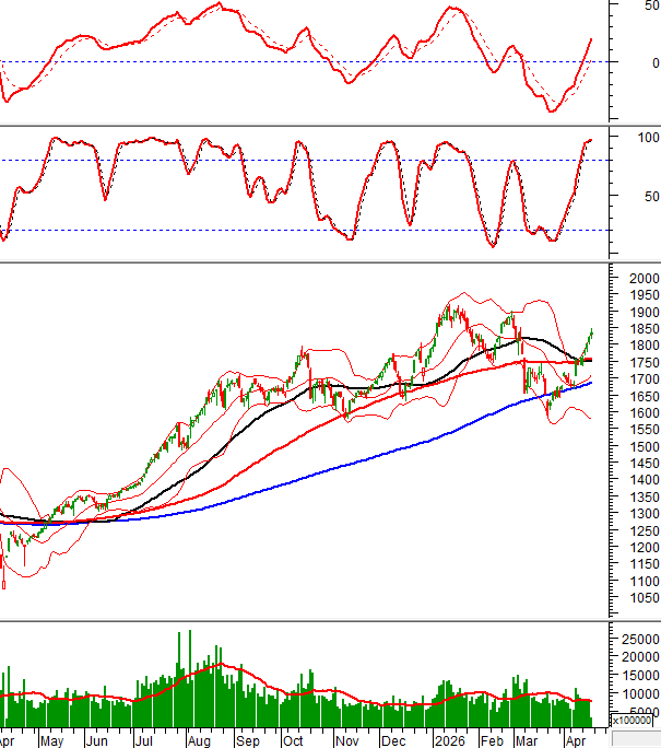 VN-Index technical signals chart for 17/04/2026 (morning session)