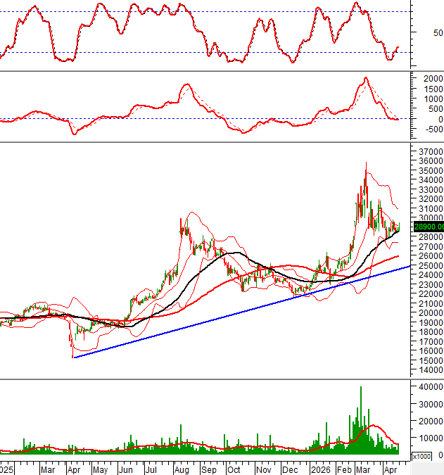DPM technical chart on 17/04/2026