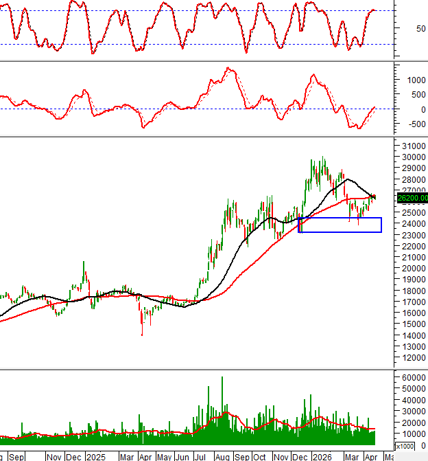 HDB technical chart on 17/04/2026