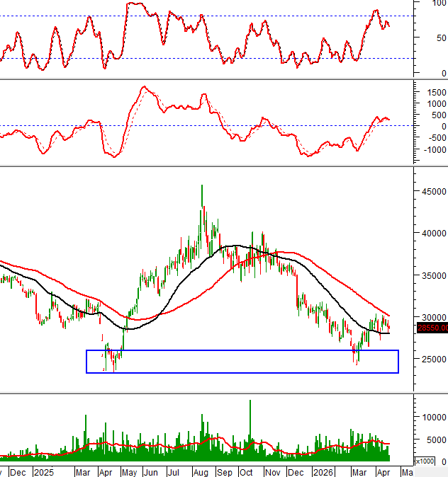 NLG technical chart on 17/04/2026