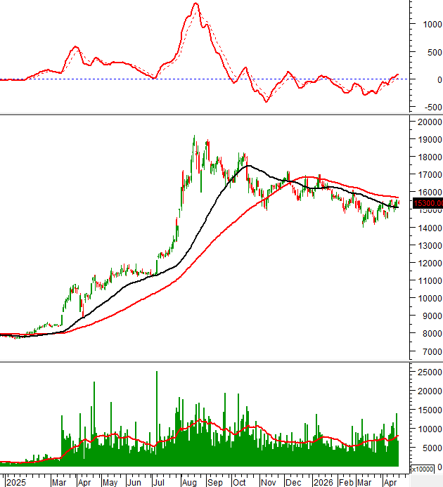 SHB technical chart on 17/04/2026