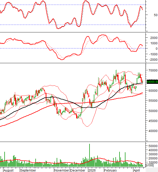 STB technical chart on 17/04/2026
