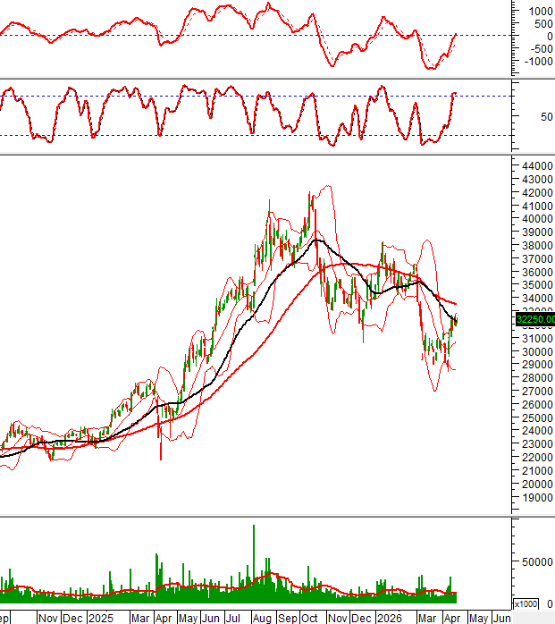 TCB technical chart on 17/04/2026