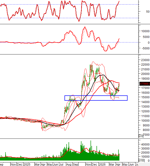 VJC technical chart on 17/04/2026