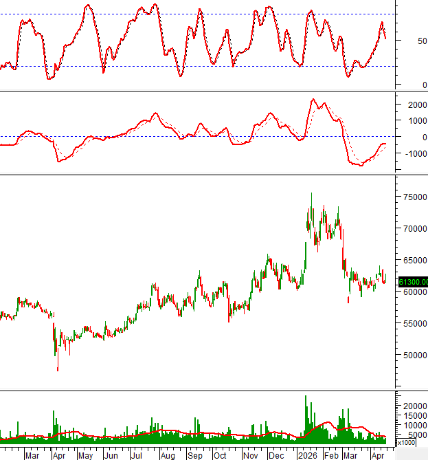 VNM technical chart on 17/04/2026
