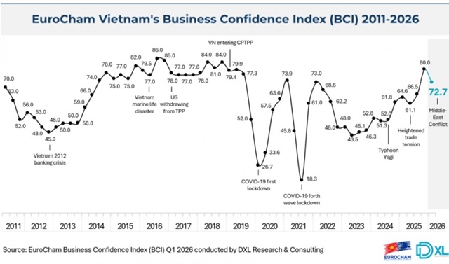 Vietnam remains top EU investment destination despite global headwinds