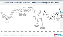 Vietnam remains top EU investment destination despite global headwinds