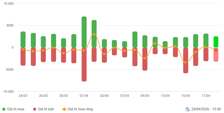 Giá trị giao dịch NĐTNN theo ngày
