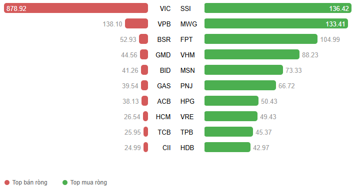 Giá trị giao dịch ròng theo mã cổ phiếu