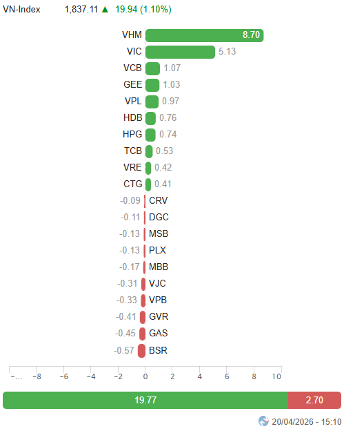 Top cổ phiếu ảnh hưởng đến chỉ số (phần 1)