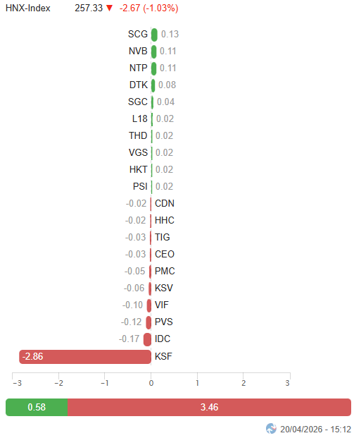 Top cổ phiếu ảnh hưởng đến chỉ số (phần 2)