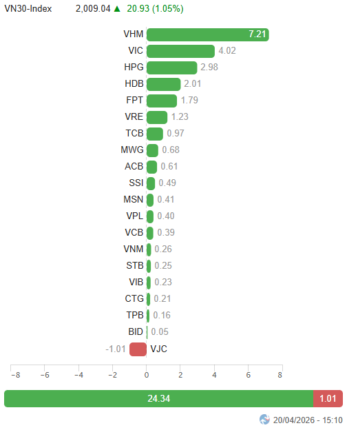 Top cổ phiếu ảnh hưởng đến chỉ số (phần 3)